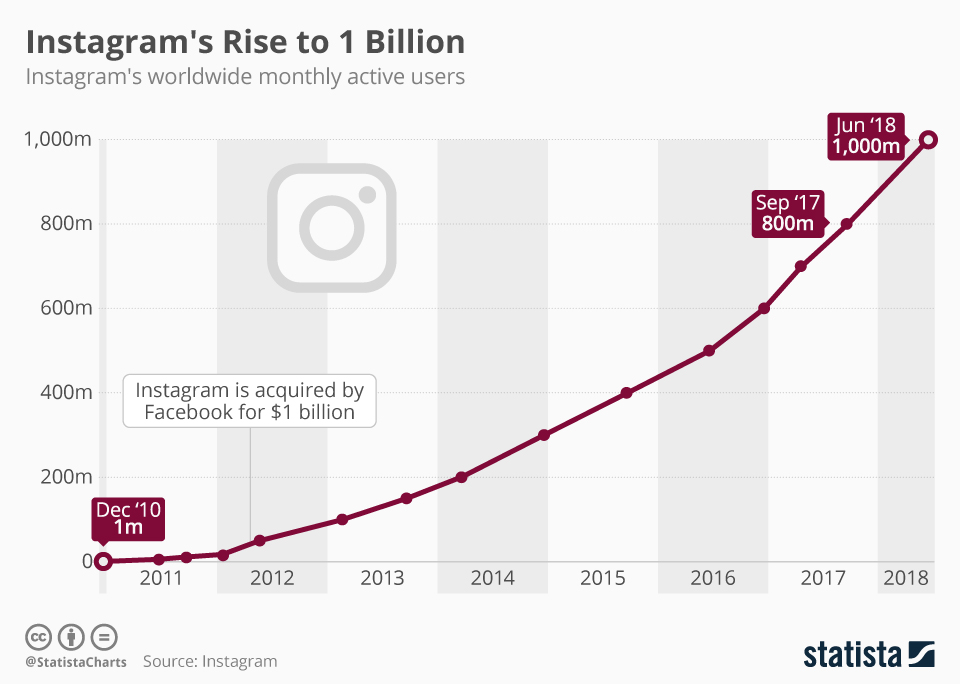 Instagram platform growth