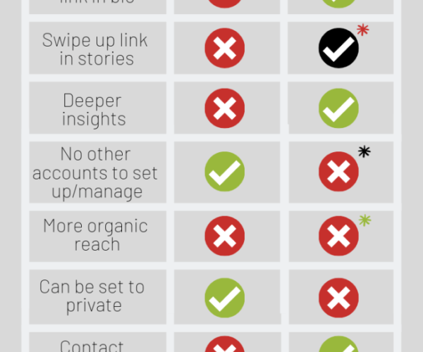 Instagram Business profile Vs personal profile